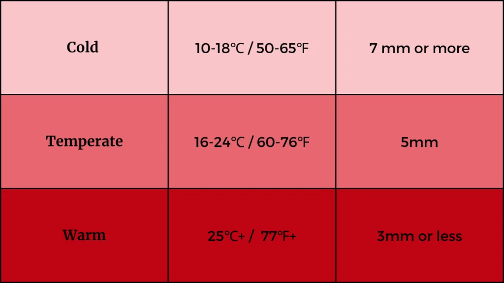 Temperature chart